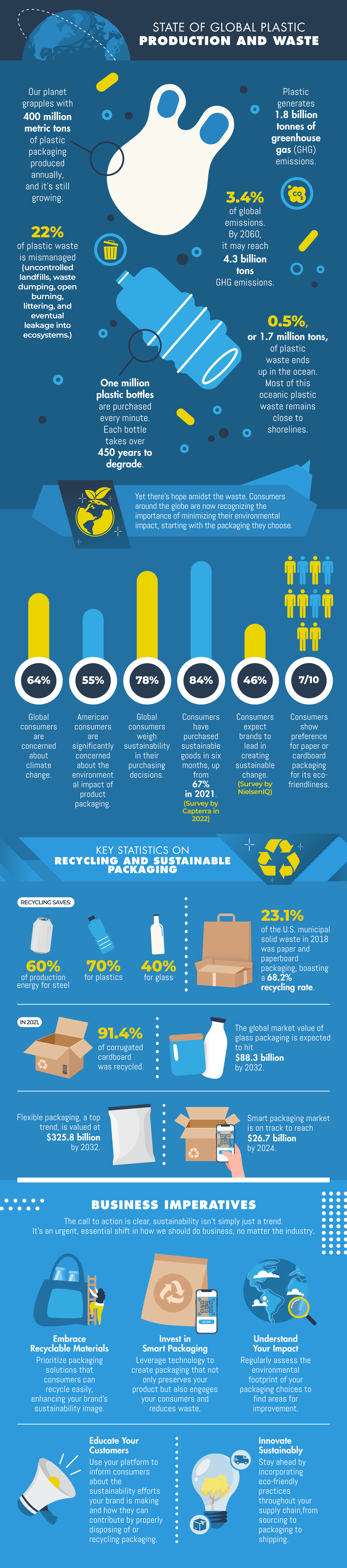 Infographic detailing the global impact of plastic production and waste, highlighting statistics on plastic pollution, greenhouse gas emissions, and consumer trends toward sustainable packaging. Key statistics include 400 million metric tons of plastic packaging produced annually, 22% mismanaged plastic waste, 78% of global consumers considering sustainability in purchasing decisions, and a 60% reduction in production energy for steel through recycling. The infographic also outlines business imperatives for sustainability, such as embracing recyclable materials, investing in smart packaging, understanding environmental impact, educating customers, and innovating sustainably.