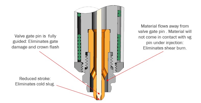 Valve Gate Injection Molding: 2024 Complete Guide I Polyshot